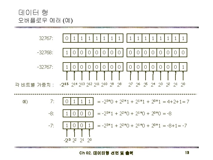 데이터 형 오버플로우 에러 (예) 32767: 0 1 1 1 1 -32768: 1 0