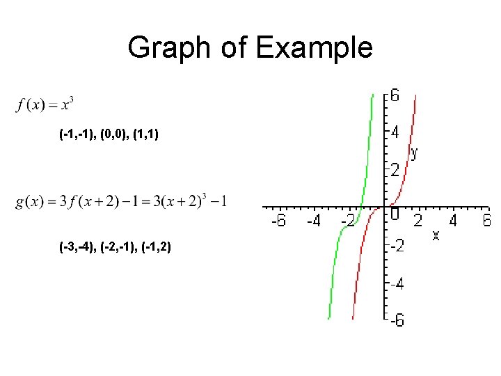 Graph of Example (-1, -1), (0, 0), (1, 1) (-3, -4), (-2, -1), (-1, Graph of Example (-1, -1), (0, 0), (1, 1) (-3, -4), (-2, -1), (-1,