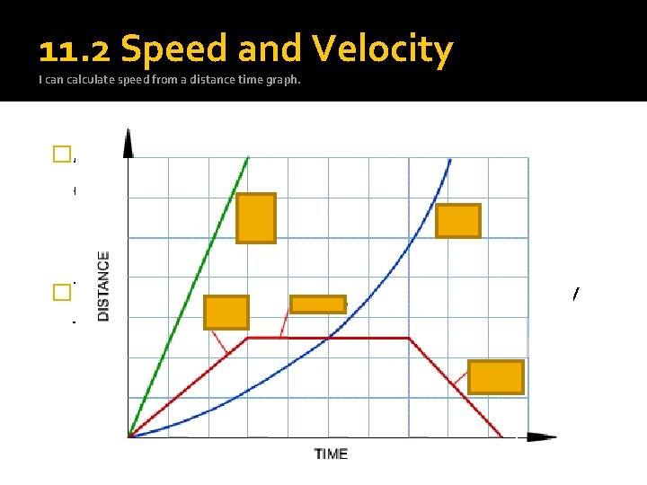 11. 2 Speed and Velocity I can calculate speed from a distance time graph.