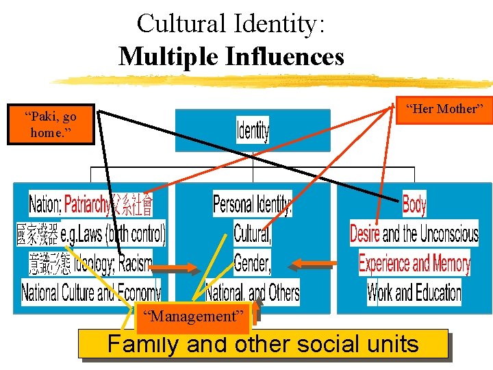 Cultural Identity: Multiple Influences “Her Mother” “Paki, go home. ” “Management” Family and other