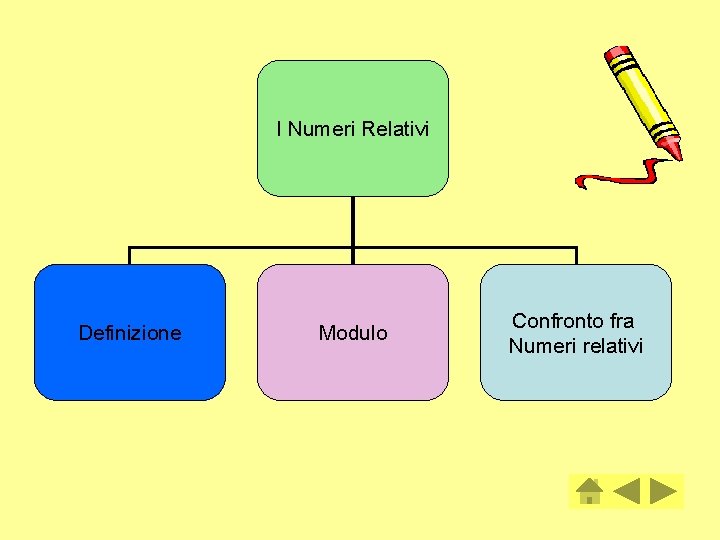 I Numeri Relativi Definizione Modulo Confronto fra Numeri relativi 