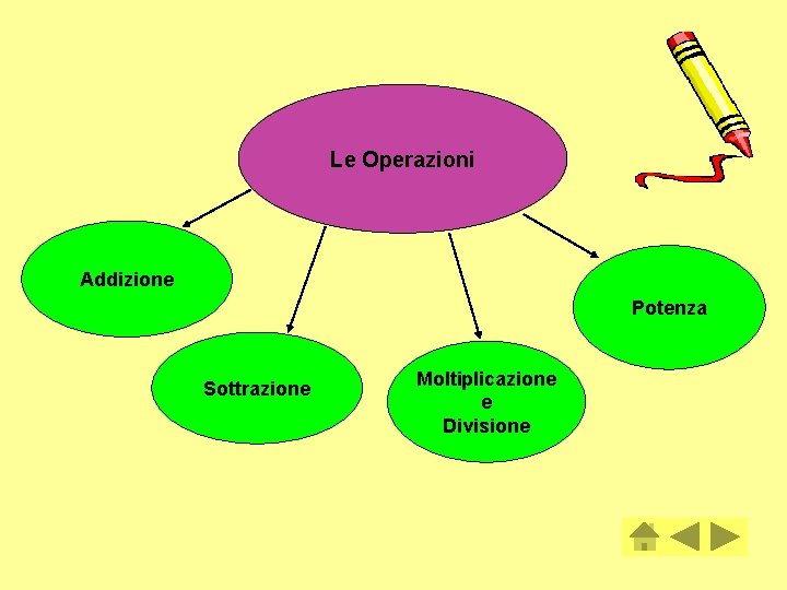 Le Operazioni Addizione Potenza Sottrazione Moltiplicazione e Divisione 