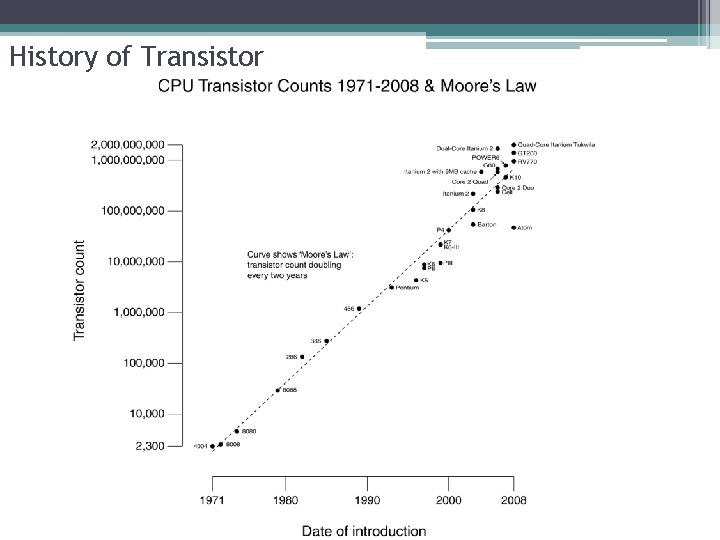 History of Transistor 