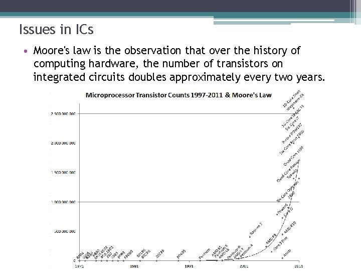 Issues in ICs • Moore's law is the observation that over the history of