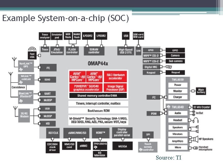 Example System-on-a-chip (SOC) Source: TI 