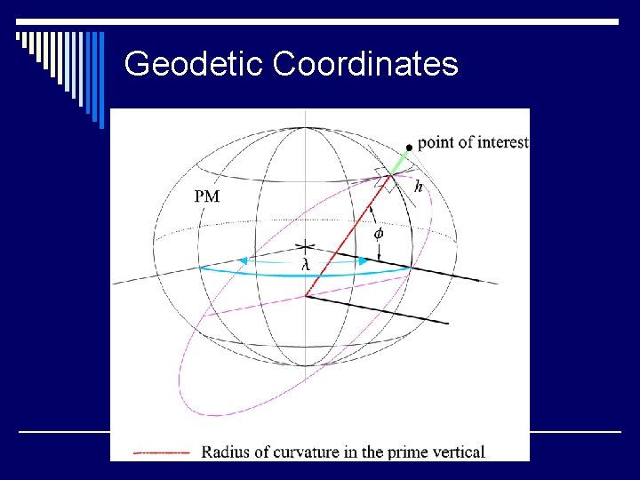 Geodetic Coordinates 