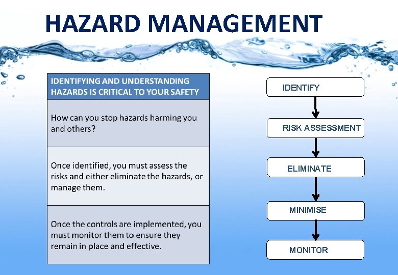 HAZARD MANAGEMENT IDENTIFY RISK ASSESSMENT ELIMINATE MINIMISE MONITOR 