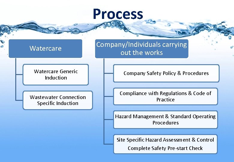 Process Watercare Generic Induction Wastewater Connection Specific Induction Company/Individuals carrying out the works Company