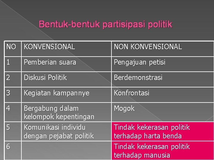 Bentuk-bentuk partisipasi politik NO KONVENSIONAL NON KONVENSIONAL 1 Pemberian suara Pengajuan petisi 2 Diskusi