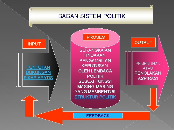 BAGAN SISTEM POLITIK PROSES OUTPUT INPUT TUNTUTAN DUKUNGAN SIKAP APATIS SERANGKAIAN TINDAKAN PENGAMBILAN KEPUTUSAN