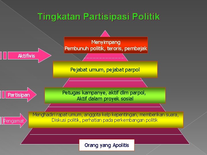 Tingkatan Partisipasi Politik Menyimpang Pembunuh politik, teroris, pembajak Aktifivis Pejabat umum, pejabat parpol Partisipan