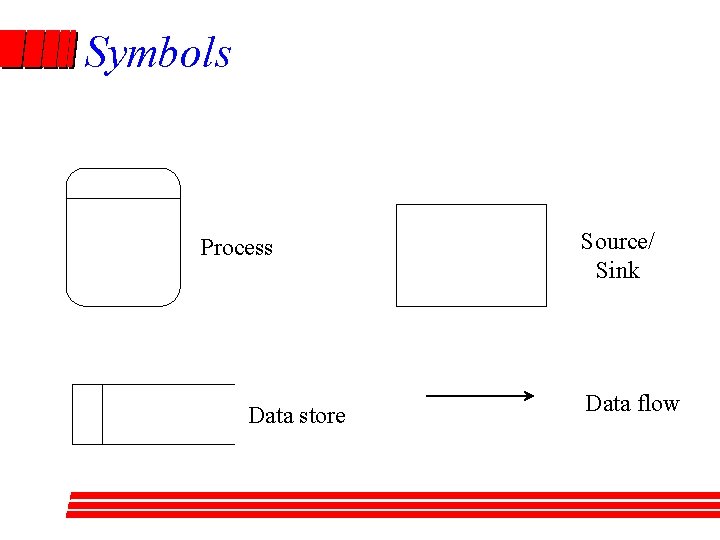 Symbols Process Data store Source/ Sink Data flow 