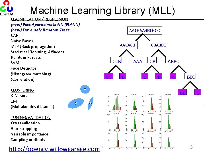 Machine Learning Library (MLL) CLASSIFICATION / REGRESSION (new) Fast Approximate NN (FLANN) (new) Extremely