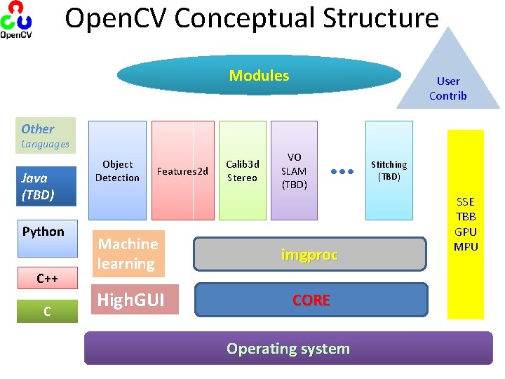 Open. CV Conceptual Structure Modules User Contrib Other Languages Java (TBD) Python C++ C