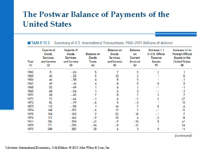 The Postwar Balance of Payments of the United States Salvatore: International Economics, 11 th