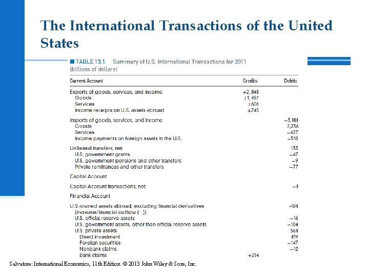 The International Transactions of the United States Salvatore: International Economics, 11 th Edition ©