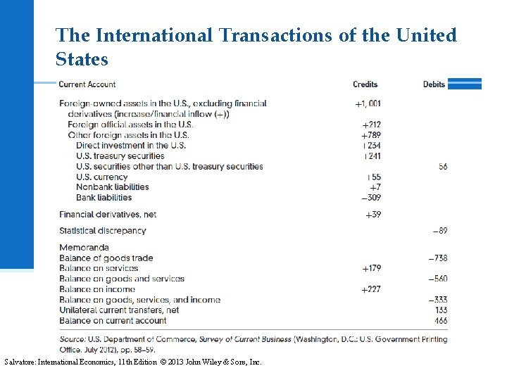 The International Transactions of the United States Salvatore: International Economics, 11 th Edition ©