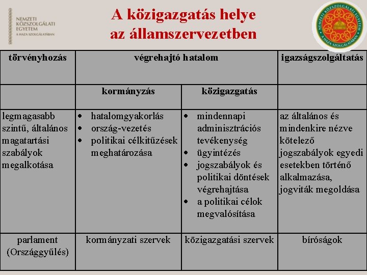 A közigazgatás helye az államszervezetben törvényhozás végrehajtó hatalom kormányzás legmagasabb hatalomgyakorlás szintű, általános ország-vezetés