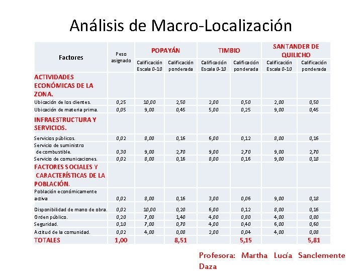 Análisis de Macro-Localización Factores ACTIVIDADES ECONÓMICAS DE LA ZONA. Ubicación de los clientes. Ubicación Análisis de Macro-Localización Factores ACTIVIDADES ECONÓMICAS DE LA ZONA. Ubicación de los clientes. Ubicación