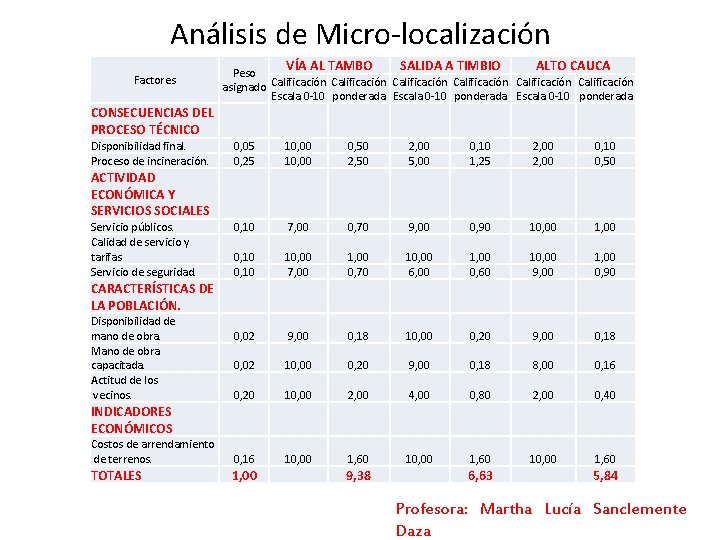 Análisis de Micro-localización Factores CONSECUENCIAS DEL PROCESO TÉCNICO Disponibilidad final. Proceso de incineración. VÍA Análisis de Micro-localización Factores CONSECUENCIAS DEL PROCESO TÉCNICO Disponibilidad final. Proceso de incineración. VÍA