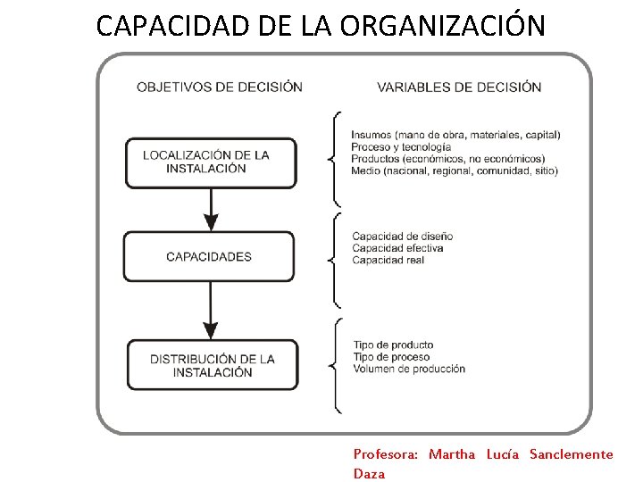 CAPACIDAD DE LA ORGANIZACIÓN Profesora: Martha Lucía Sanclemente Daza CAPACIDAD DE LA ORGANIZACIÓN Profesora: Martha Lucía Sanclemente Daza