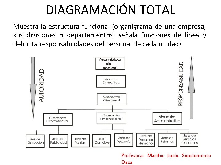 DIAGRAMACIÓN TOTAL Muestra la estructura funcional (organigrama de una empresa, sus divisiones o departamentos; DIAGRAMACIÓN TOTAL Muestra la estructura funcional (organigrama de una empresa, sus divisiones o departamentos;