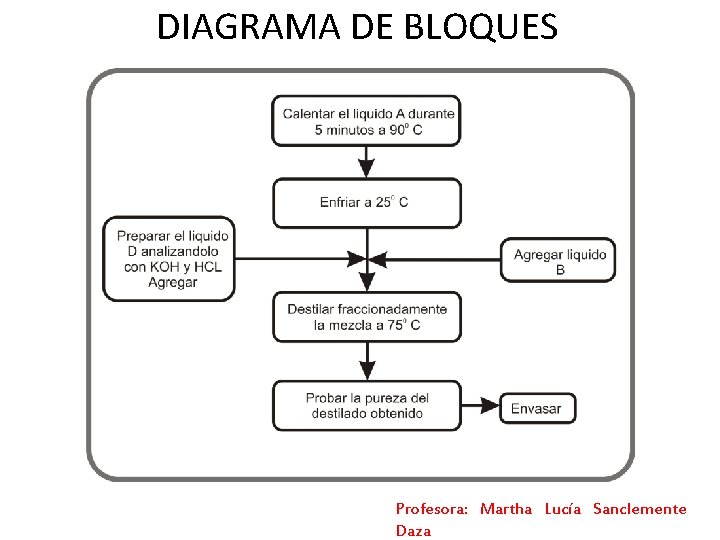 DIAGRAMA DE BLOQUES Profesora: Martha Lucía Sanclemente Daza DIAGRAMA DE BLOQUES Profesora: Martha Lucía Sanclemente Daza
