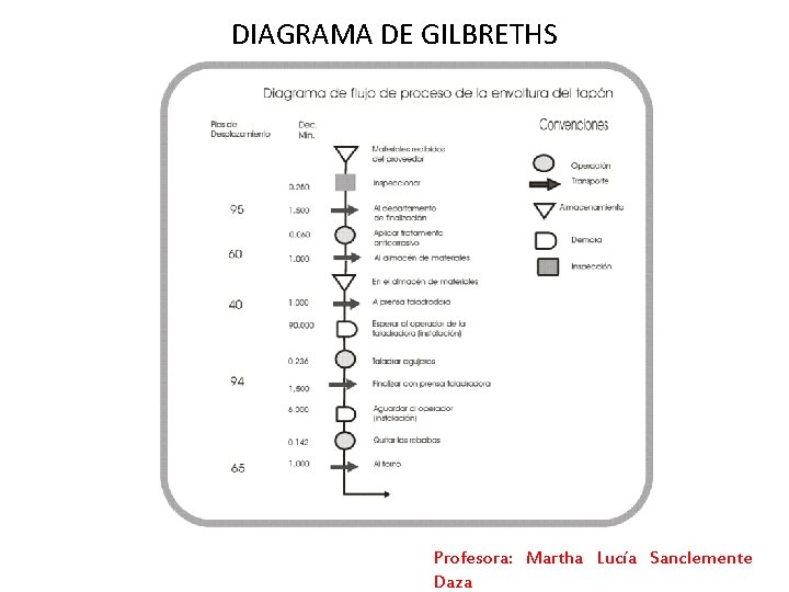 DIAGRAMA DE GILBRETHS Profesora: Martha Lucía Sanclemente Daza DIAGRAMA DE GILBRETHS Profesora: Martha Lucía Sanclemente Daza