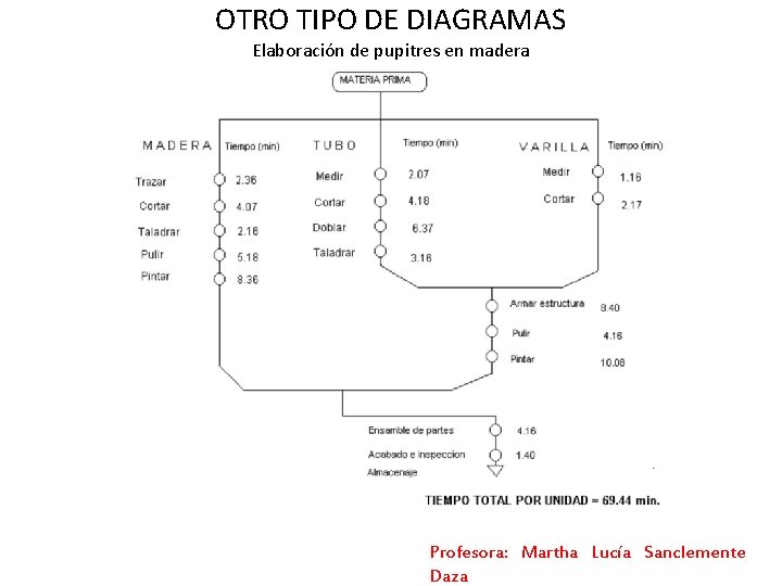 OTRO TIPO DE DIAGRAMAS Elaboración de pupitres en madera Profesora: Martha Lucía Sanclemente Daza OTRO TIPO DE DIAGRAMAS Elaboración de pupitres en madera Profesora: Martha Lucía Sanclemente Daza