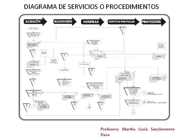 DIAGRAMA DE SERVICIOS O PROCEDIMIENTOS Profesora: Martha Lucía Sanclemente Daza DIAGRAMA DE SERVICIOS O PROCEDIMIENTOS Profesora: Martha Lucía Sanclemente Daza