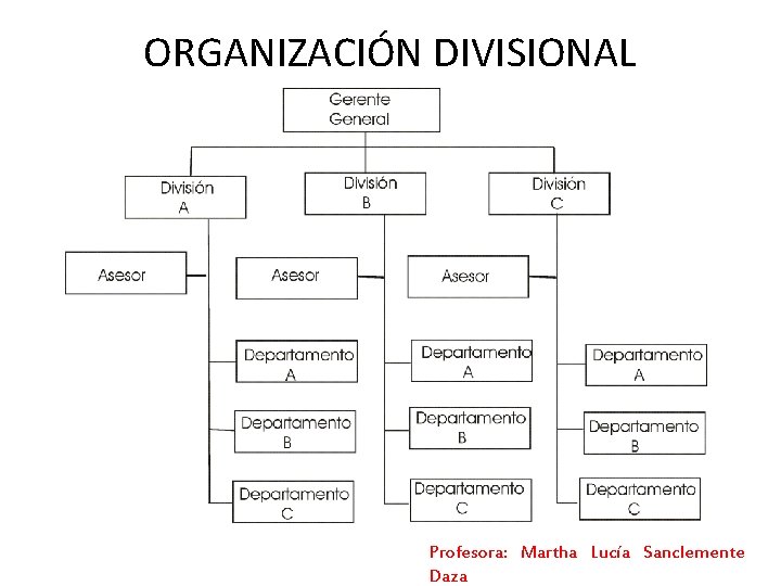 ORGANIZACIÓN DIVISIONAL Profesora: Martha Lucía Sanclemente Daza ORGANIZACIÓN DIVISIONAL Profesora: Martha Lucía Sanclemente Daza