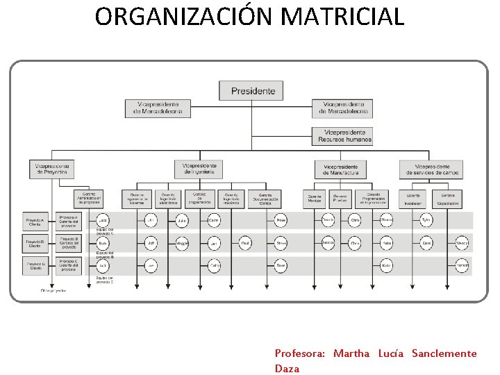 ORGANIZACIÓN MATRICIAL Profesora: Martha Lucía Sanclemente Daza ORGANIZACIÓN MATRICIAL Profesora: Martha Lucía Sanclemente Daza