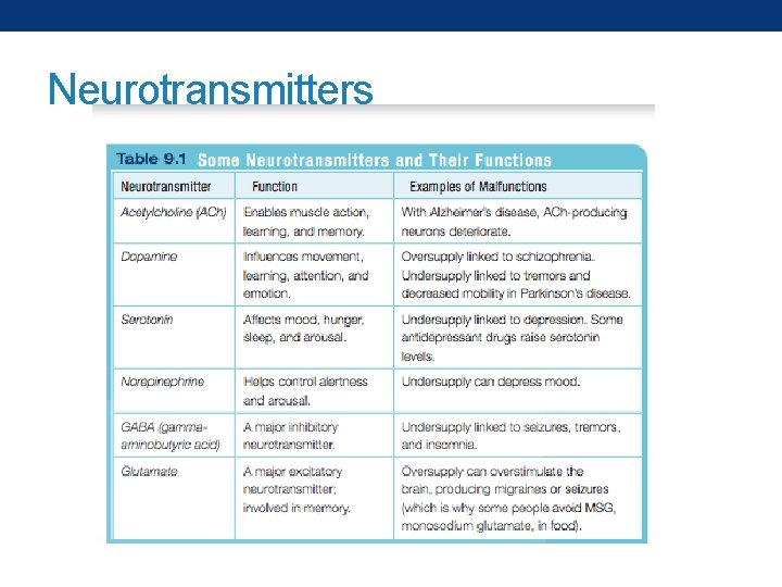 Neurotransmitters 