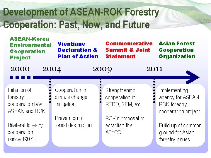 Development of ASEAN-ROK Forestry Cooperation: Past, Now, and Future ASEAN-Korea Environmental Cooperation Project 2000