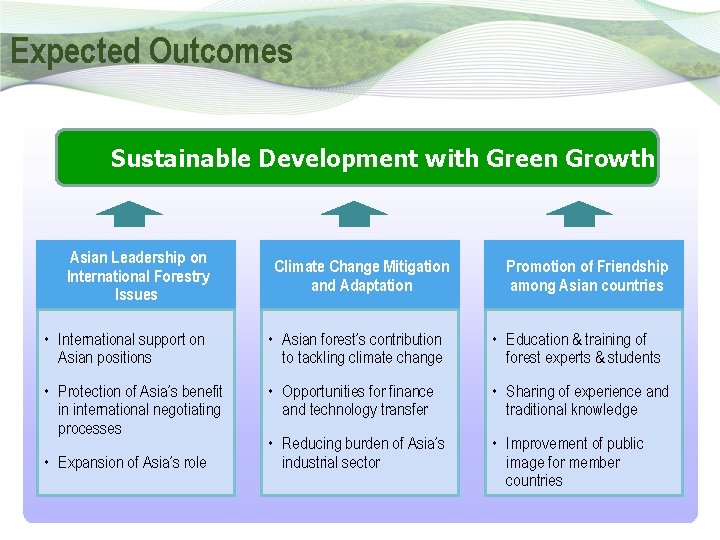 Expected Outcomes Sustainable Development with Green Growth Asian Leadership on International Forestry Issues Climate