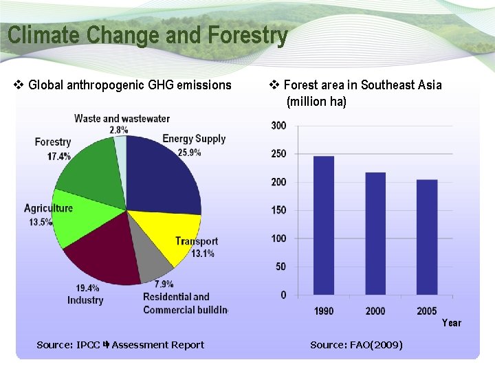 Climate Change and Forestry v Global anthropogenic GHG emissions v Forest area in Southeast
