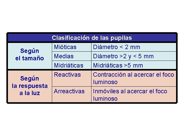 Clasificación de las pupilas Mióticas Diámetro < 2 mm Según Diámetro >2 y <