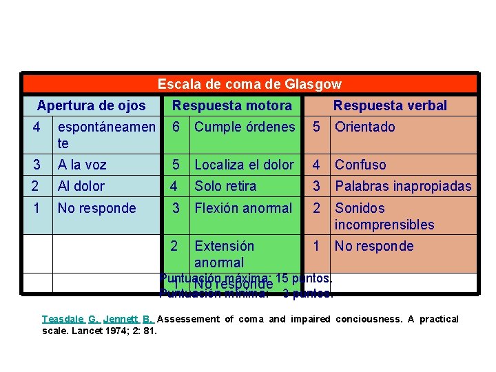 Escala de coma de Glasgow Apertura de ojos Respuesta motora 4 espontáneamen te 6