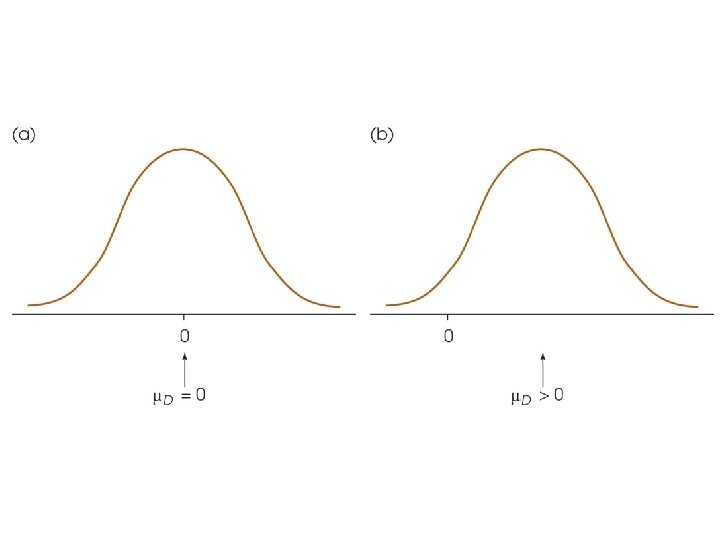 Chapter 11 The t Test for Two Related
