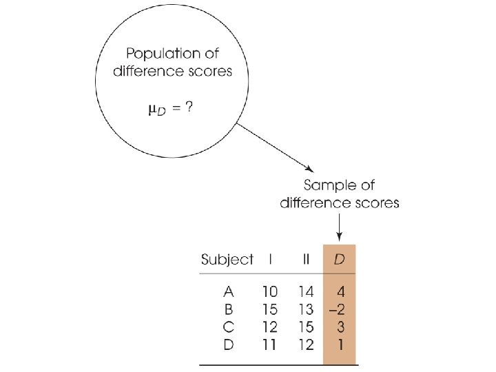 Chapter 11 The t Test for Two Related