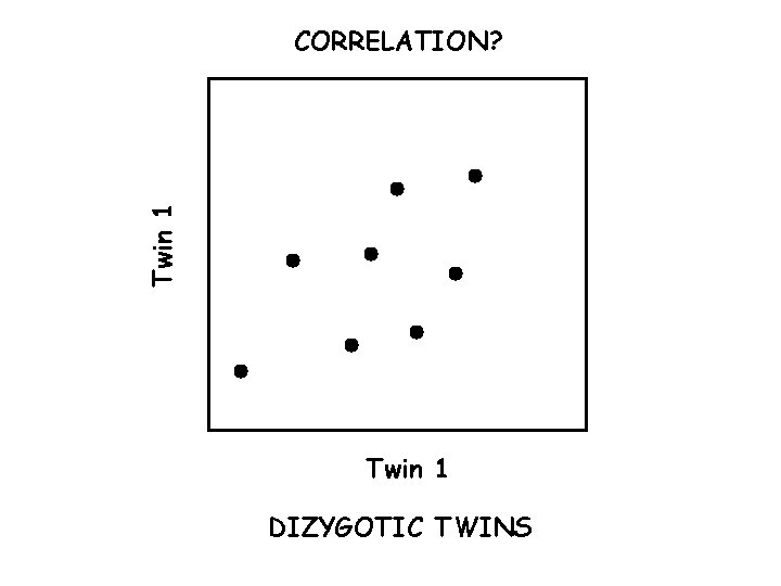 Twin 1 CORRELATION? Twin 1 DIZYGOTIC TWINS 