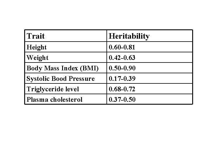 Trait Heritability Height Weight Body Mass Index (BMI) 0. 60 -0. 81 0. 42