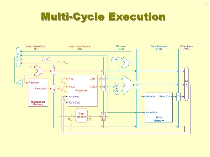 17 Multi-Cycle Execution 