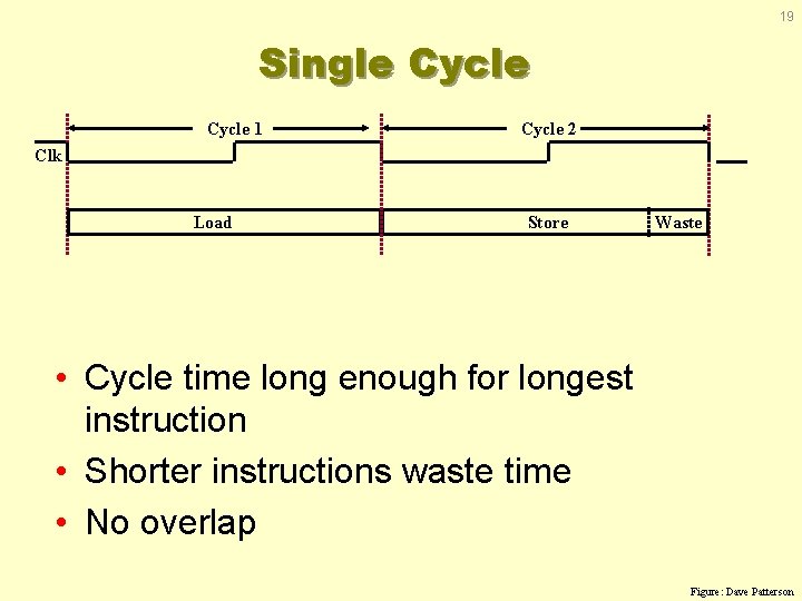 19 Single Cycle 1 Cycle 2 Clk Load Store Waste • Cycle time long