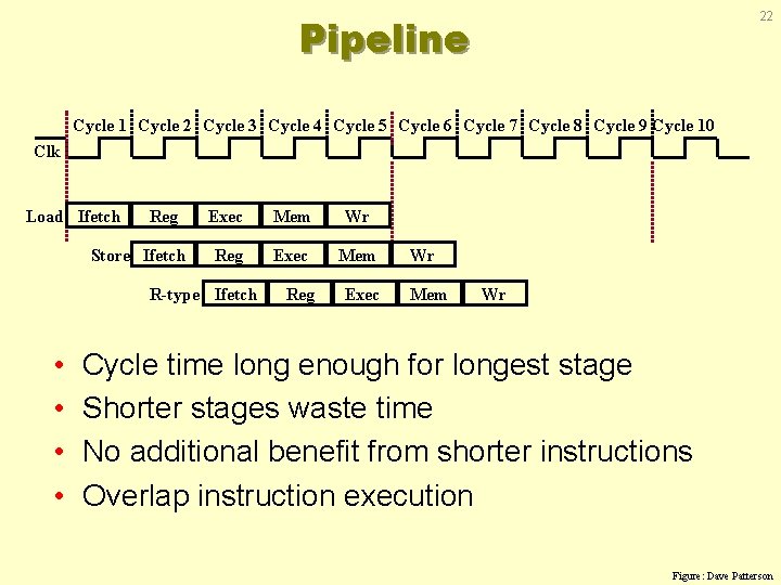 22 Pipeline Cycle 1 Cycle 2 Cycle 3 Cycle 4 Cycle 5 Cycle 6