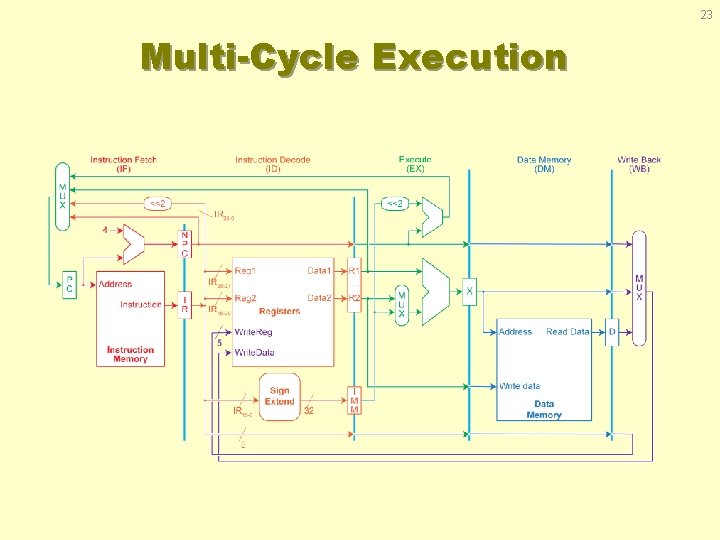 23 Multi-Cycle Execution 