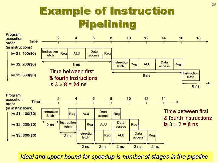 Example of Instruction Pipelining 26 Time between first & fourth instructions is 3 8