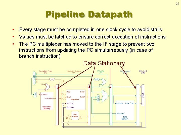 28 Pipeline Datapath • Every stage must be completed in one clock cycle to