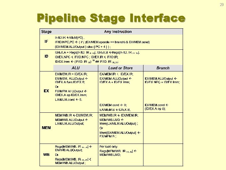 29 Pipeline Stage Interface 