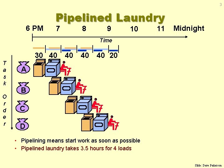 3 6 PM Pipelined Laundry 7 8 9 10 11 Midnight Time 30 40